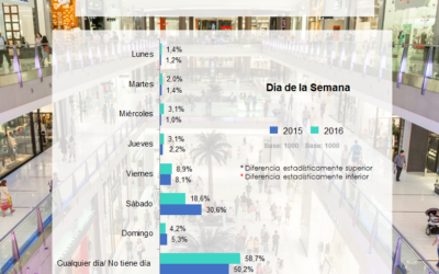 HABITOS DE VISITA EN CENTROS COMERCIALES: DIAS Y HORARIOS