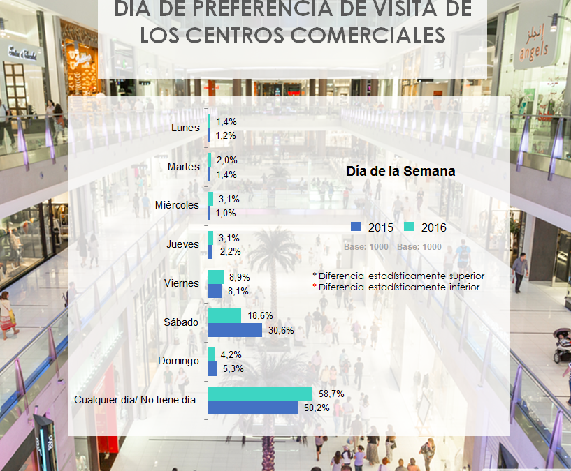 HABITOS DE VISITA EN CENTROS COMERCIALES: DIAS Y HORARIOS